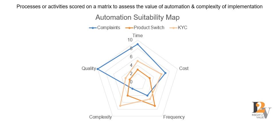 Automation suitability map